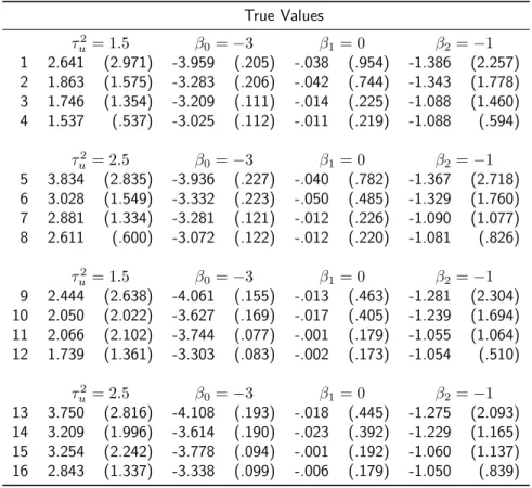 Table A.2.6: Summary statistics for parameter estimates of the CJL under the hypotheisis of no direct genetic effect, for each scenario in Table 2.2