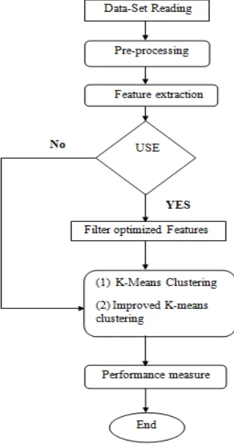 Figure 2:  Structure of proposed work From the figure we find that “After applying filtering, initially the clusters are formed using K-means algorithm