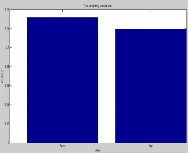 Figure 3 below shows time complexity comparison between basic k-means and improved k-means clustering on Intrusion Detection Systems