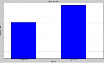 Figure 6 below shows recall comparison between basic k-means and improved k-means clustering on Intrusion Detection Systems