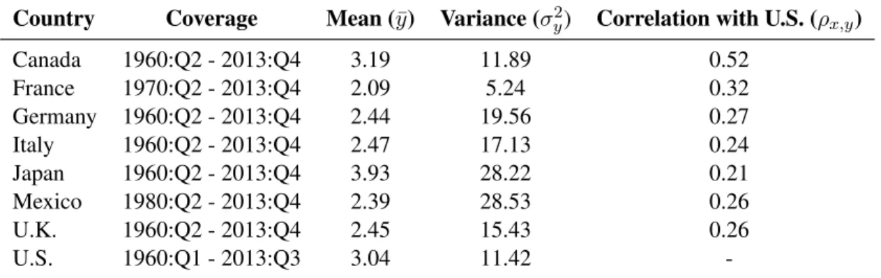 Table B.1: Sample Statistics