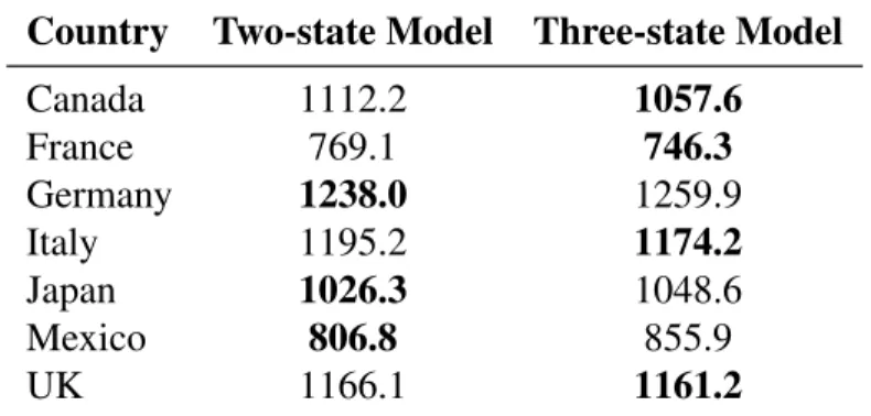 Table B.4: Bayesian Information Criterion