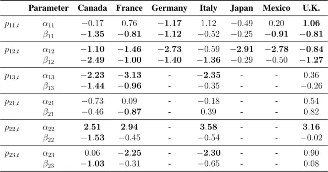 Table B.6: Estimates for the Transition Probability Parameters - Median posterior draws for the parameters governing the transition probabilities, p ji,t = Pr[s t = j|s t−1 = i, y U S t−1 ]