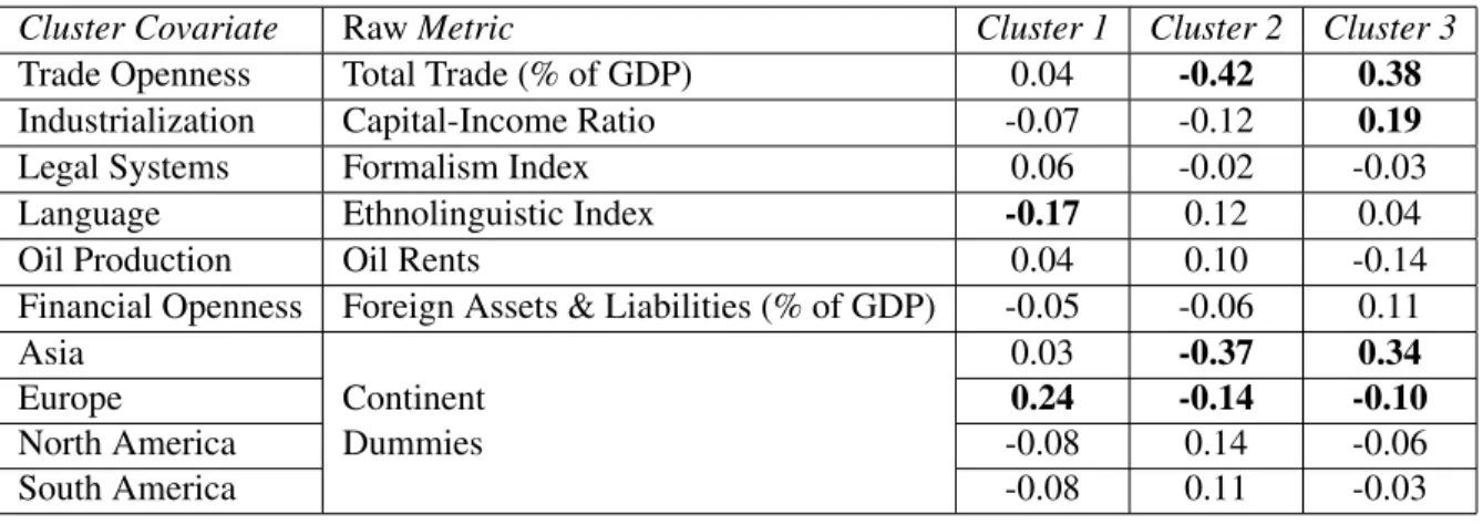 Table B.10: Hyperparameters for the Prior Distribution of Cluster Membership - This table dis- dis-plays the posterior medians of the logistic coefficients (β k ) determining the prior distribution of cluster membership