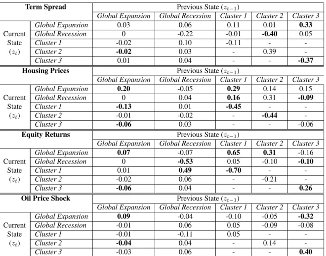 Table B.12: Transition Covariates Effects - This table shows the effects of external shocks on the transition process of the aggregate regime z t 