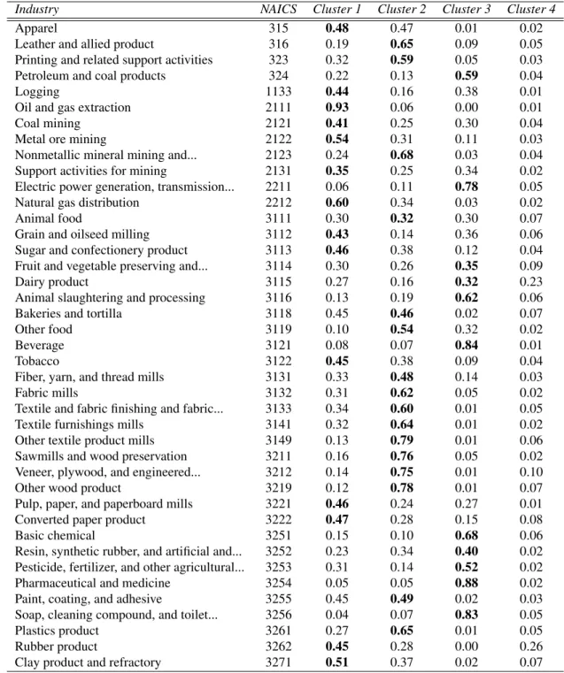 Table B.15: Cluster Composition - This table shows the posterior cluster inclusion probabilities for each industry