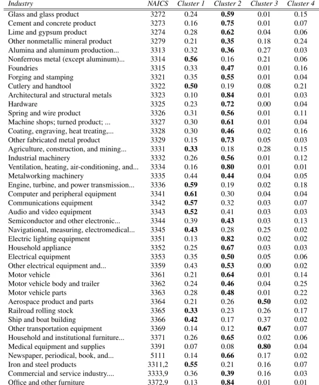 Table B.15: Cluster Composition (continued) - This table shows the posterior cluster inclusion probabilities for each industry