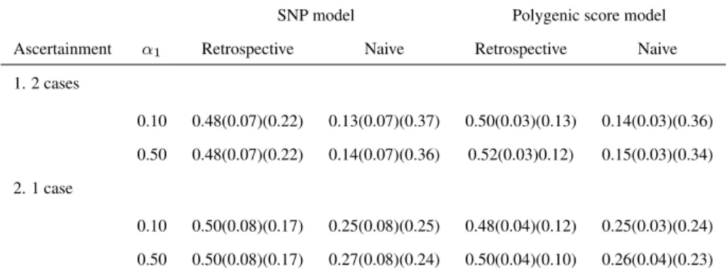 Table 2.1: Heritability results of the simulation studies for a SNP and a polygenic score: Estimates with stan- stan-dard deviations and RMSE (in brackets) for the heritability of the secondary phenotype for a common disease (prevalence ≈ 5%), when familie