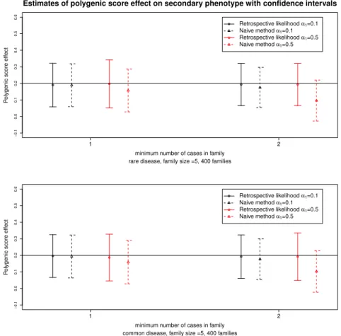 Figure 2.4: Estimates and 95% confidence intervals for the polygenic score effect on the secondary phenotype for the retrospective likelihood approach and the naive method