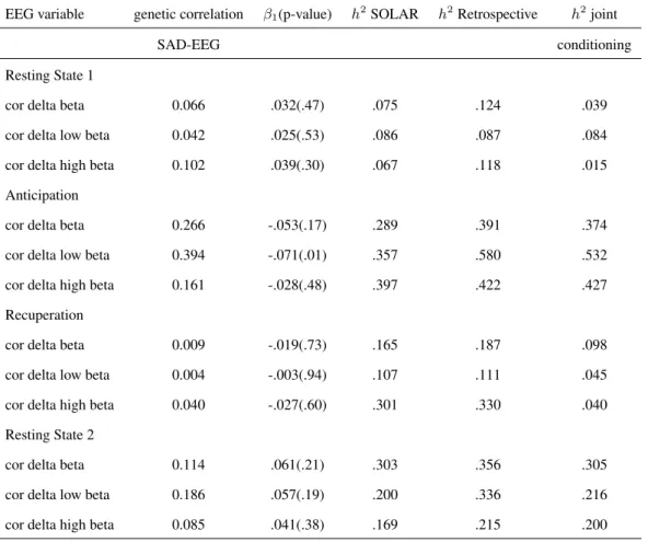 Table 3.2: Results of the data analysis. Estimates of the association between the secondary phenotypes and subclinical SAD, and estimates of the heritability of the secondary phenotypes obtained by the three considered approaches