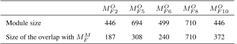 Table 4.1: Module size of M F 2 O to M F 10 O and overlap size with M F M in the all-probes analysis