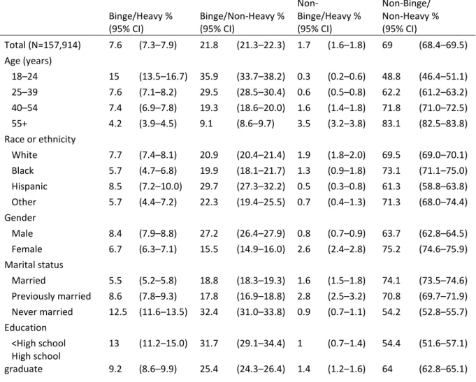 Table 2. Prevalence of heavy and binge drinking by sociodemographic characteristics, BRFSS 2006 