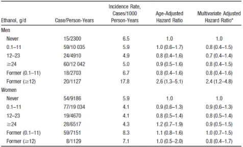 Table 9. Risk and hazard ratio of IS according to total ethanol intake among  participants of the Framingham Study 