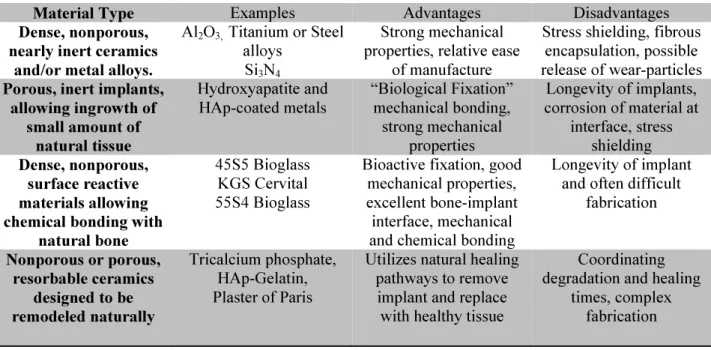 Figure  1.3  summarizes  different  classes  of  biomaterials,  and  gives  examples  of  each  type, also briefly discussing how the body interacts with each of these different classes