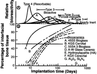 Figure 1.3 Interfacial bone content and  relative reactivity of several established  commercial biomaterials