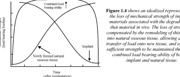 Figure 1.4 shows an idealized representation of  the loss of mechanical strength of implanted  materials associated with the degradation of  that material in vivo