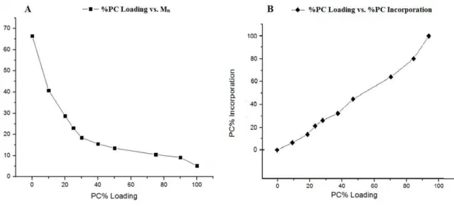 Figure 2.4 .  Copolymerization behavior of LLA-PC Ring Opening Polymerizations  (A) Polymer  molecular weight (M n ) as a function of increasing %PC load