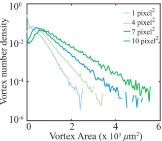 Figure  S1:  Distribution’s  Dependence  on  Okubo-Weiss  Spacing  For  a  single  sample  (100),  the  vortex  area  distributions  obtained  from  different  grid  spacing