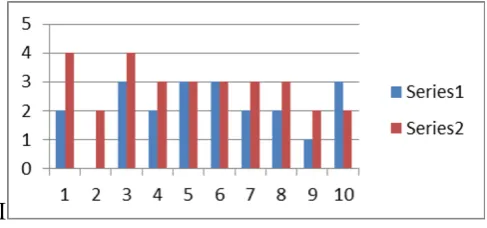 Figure 1. Main Idea Performance Change for the Students S1-S10  