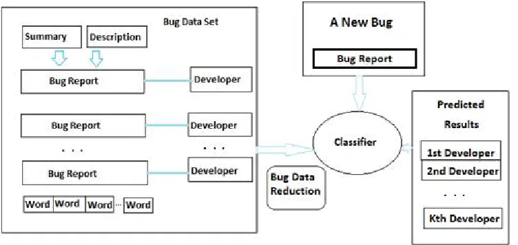 Fig -1: Data Reduction. 