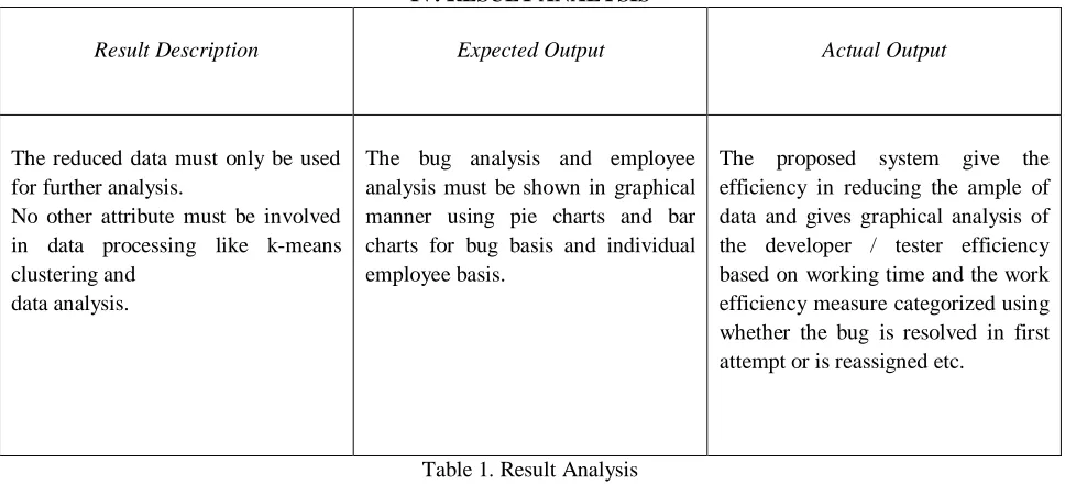 Table 1. Result Analysis 