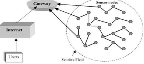 Fig. 1 Communication Architecture of Sensor Network 