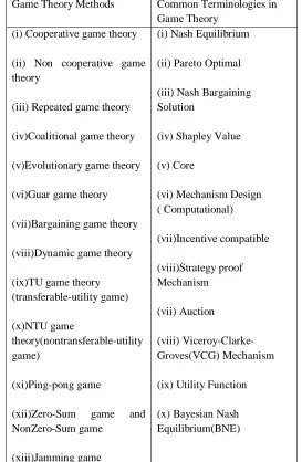 Table 1. Typical Game Theory methods and common terminologies of Game Theory used in Wireless Sensor Network