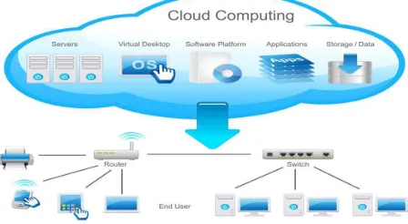 Figure 1 below shows the basic cloud computing environment.   