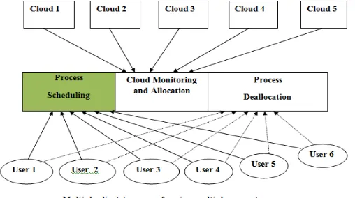 Figure 3 shows the resource scheduling, allocation and deallocation for multiple clients requests for cloud computing [5]