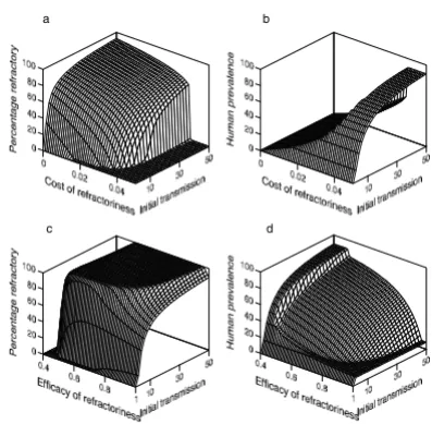 Figure 1Spread of refractoriness in the absence of a transposon as agenetic drive mechanism, and its effect on the prevalence ofmalaria in the human population at equilibrium under theassumption of a fixed maintenance cost of refractoriness.The parameters 