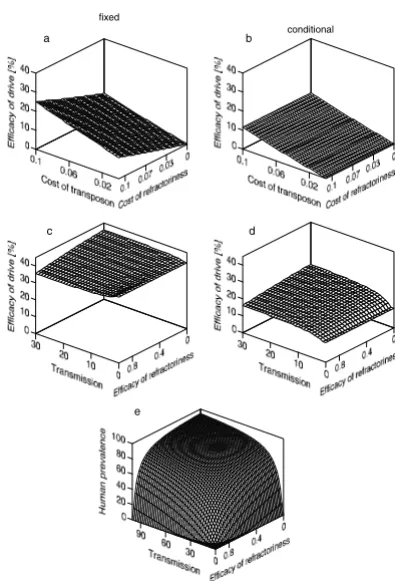 Figure 3Spread of refractoriness linked to a transposon as a geneticcost of the transposon was held at 0.9
