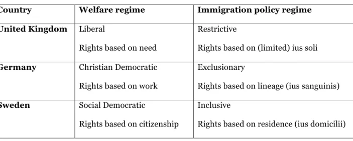 Table 1 – Welfare and Incorporation Regimes of Case Studies  