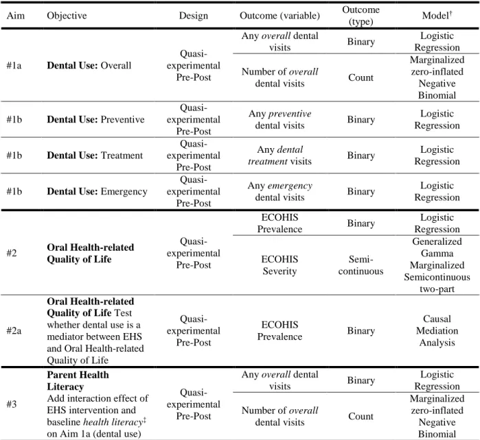 Table 3.1. Summary of Study Design 