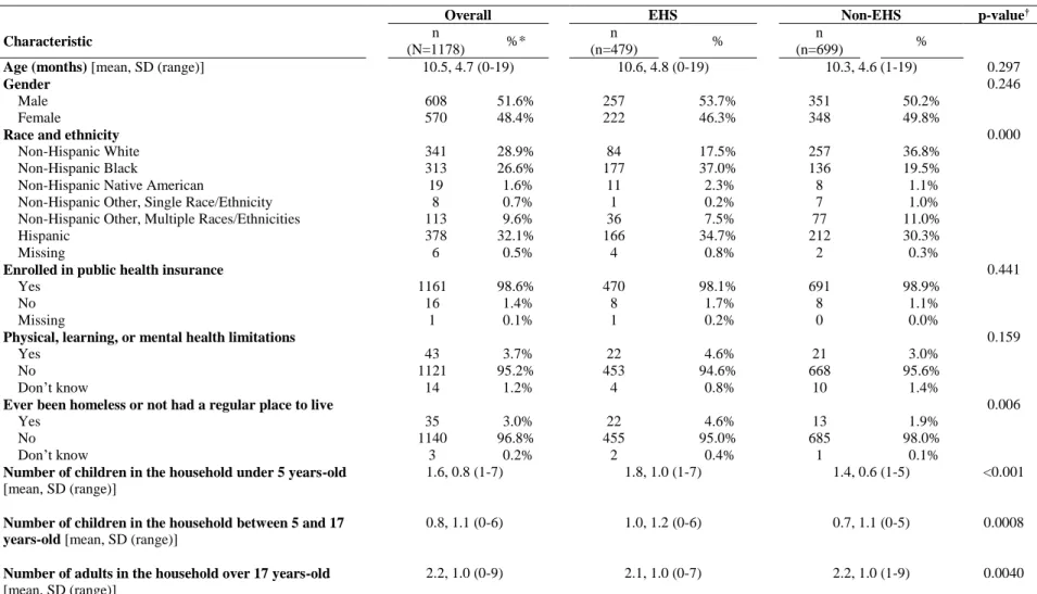 Table 4.1. Baseline Child Characteristics of the ZOE Study Population, by Early Head Start (EHS) and Non–Early Head Start (Non- (Non-EHS) Groups 