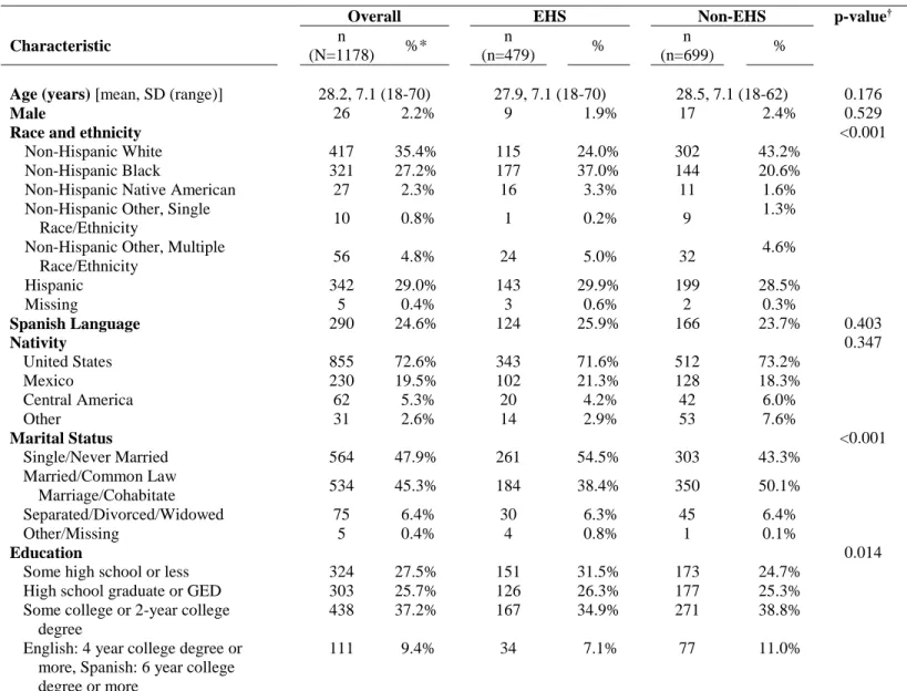 Table 4.2. Baseline Parent Characteristics of the ZOE Study Population, by Early Head Start (EHS) and Non–Early Head Start (Non- (Non-EHS) Groups 