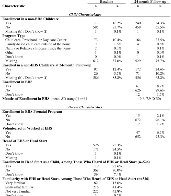 Table 4.3. Description of Exposure to Early Childhood Programs for the Non–Early Head Start  (Non-EHS) Group in the ZOE Study Population (N=699) 