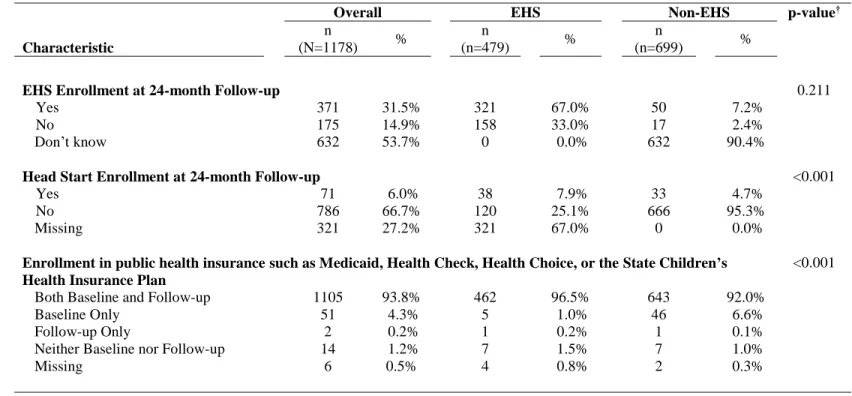 Table 4.4. Description of Exposure to Early Childhood Programs and Public Health Insurance for the ZOE Study Population at 24- 24-month follow-up, by Early Head Start (EHS) and non–Early Head Start (non-EHS) Groups 