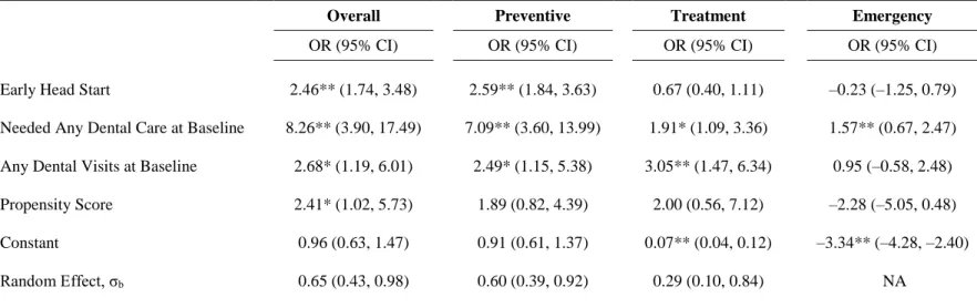 Table 4.6. Logit Models on the Effect of Early Head Start Enrollment on Having One or More Dental Visit (N=1,178) 
