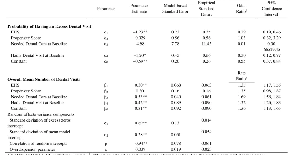 Table 4.7. Marginalized Zero-Inflated Negative Binomial Model on the Effect of Early Head Start (EHS) on the Mean Increment in  Dental Visits (N=1,178)  Parameter  Parameter  Estimate  Model-based  Standard Error  Empirical Standard  Errors  Odds Ratio† 95