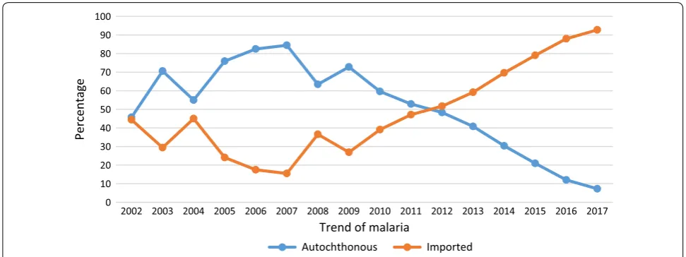 Fig. 1 Trend of autochthonous and imported malaria cases in Iran, 2002–2017