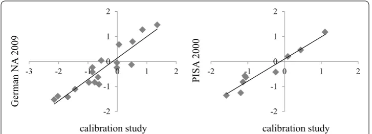 Fig. 3 Linking of item-difficulty parameters on the German NA 2009 resp. the PISA 2000 metrics