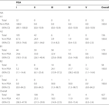 Table 2 Contingency table for  German NA and  PISA (total and  percentage in  PISA with 95% confidence interval)