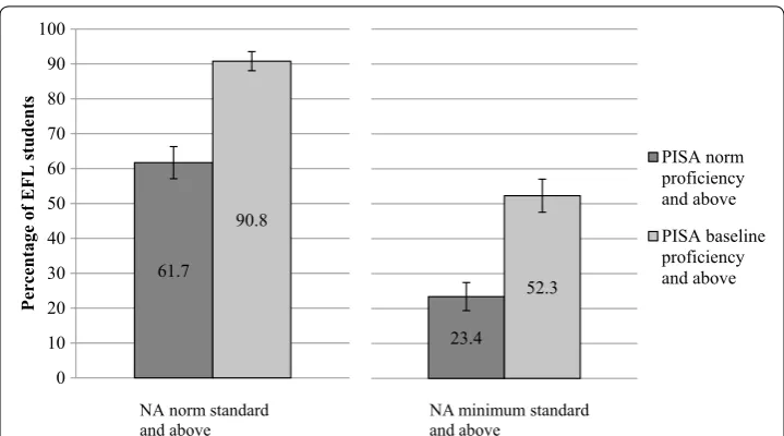 Fig. 6 Percentage of EFL students at NA minimum resp. norm standards who reach PISA baseline resp