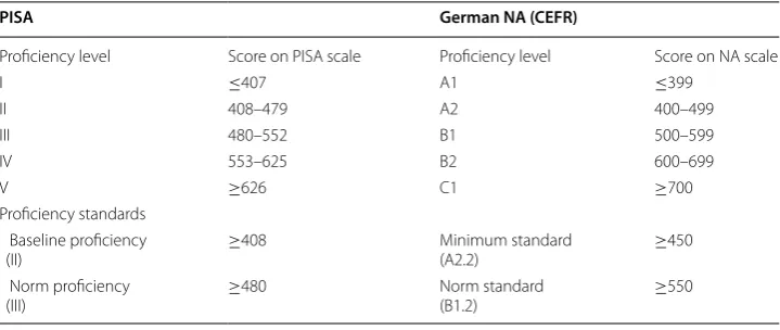 Table 1 Classification of  proficiency levels/standards and  the respective scoring range for PISA and German NA (CEFR)