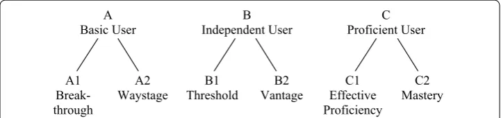 Fig. 2 Proficiency levels of the CEFR (cf. Council of Europe 2001)