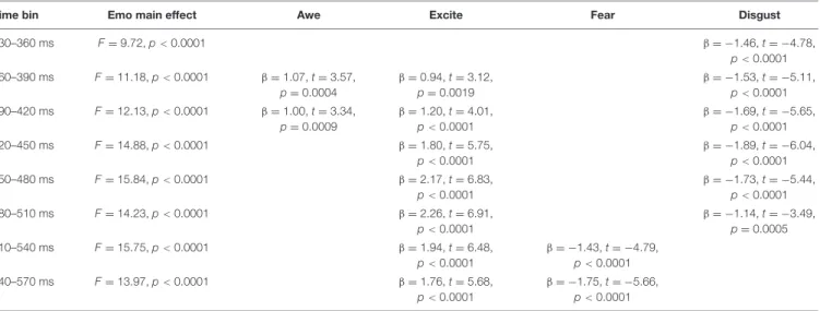TABLE 2 | Main effects of emotion category on event-related potential (ERP) amplitude.