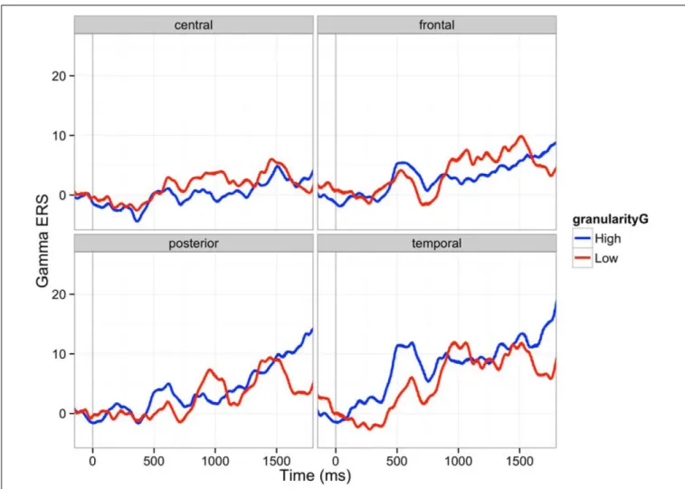 FIGURE 7 | Gamma ERS (30–50 Hz) in four brain regions (C: central, F: frontal, P: posterior, T: temporal): The 150 ms pre-stimulus period was used as the baseline
