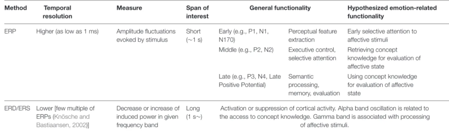 Table 1 explains the general functionality and hypothesized emotion-related functionality of each method.
