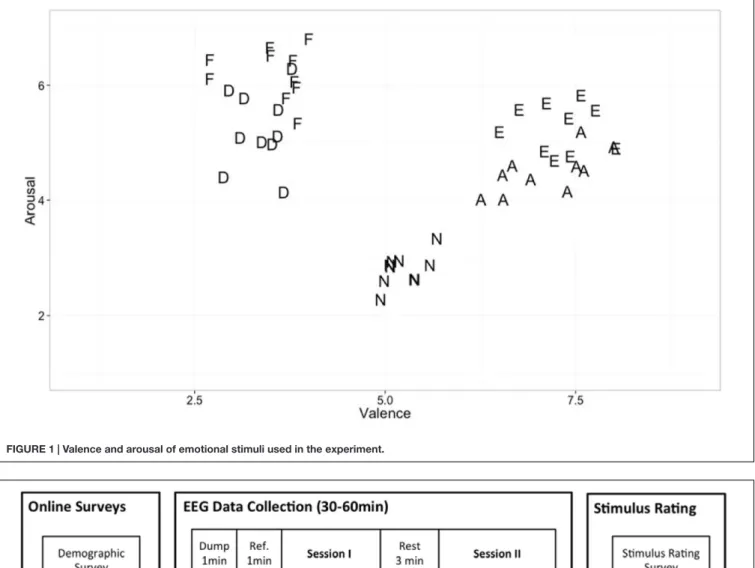 FIGURE 1 | Valence and arousal of emotional stimuli used in the experiment.