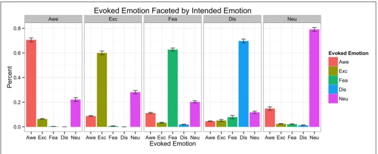 FIGURE 3 | Intended emotion of stimuli and actually evoked emotions for each intended emotion.